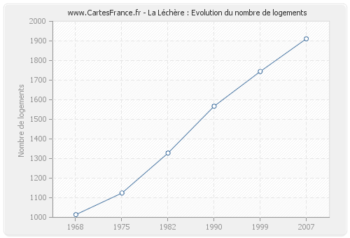 La Léchère : Evolution du nombre de logements